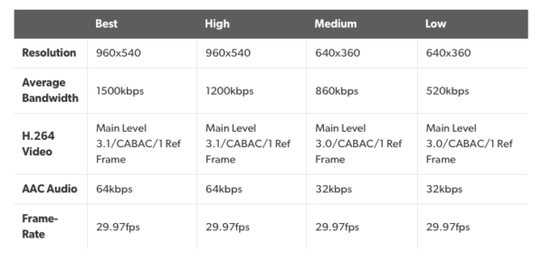 How The Playstation 4 Dynamically Regulates Its Streaming Bitrate The Wp Guru